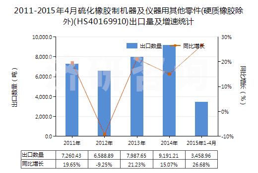 2011-2015年4月硫化橡膠制機(jī)器及儀器用其他零件(硬質(zhì)橡膠除外)(HS40169910)出口量及增速統(tǒng)計(jì)